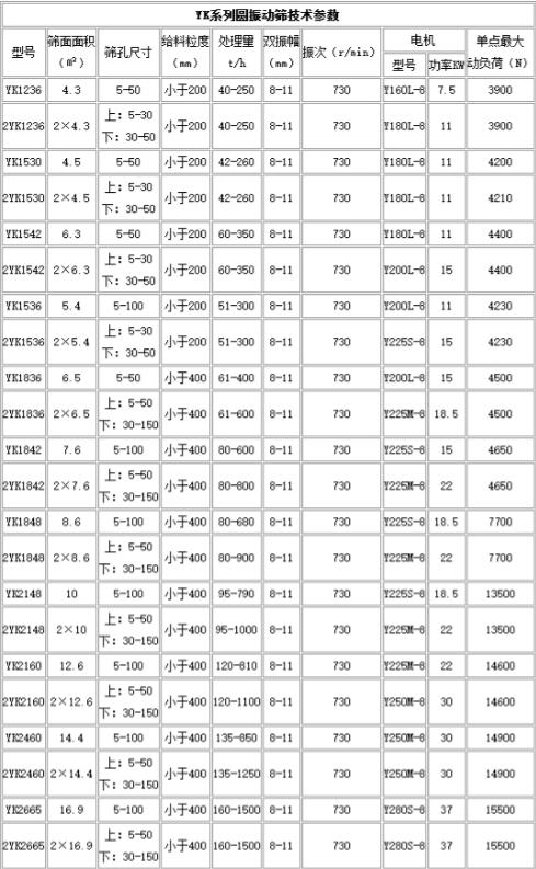 YK圆振动筛参数.jpg