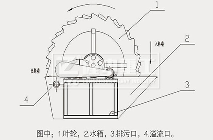 洗砂机原理